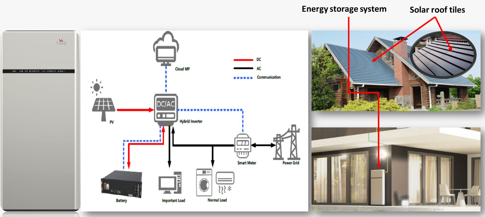 Energy storage system starting from 5kW/10kWh power